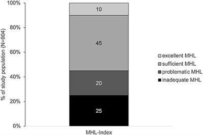 Mental Health Literacy in Zurich: A First Measurement Attempt Using the General HLS-EU-Q47